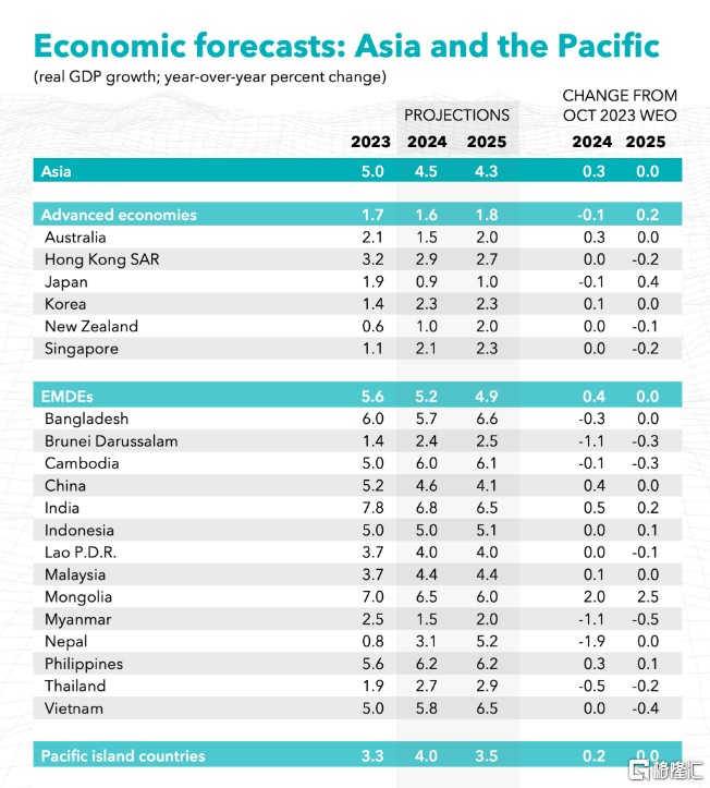 亚太经济体走向“软着陆”？IMF预计今年增长4.5%，两大驱动力是关键！