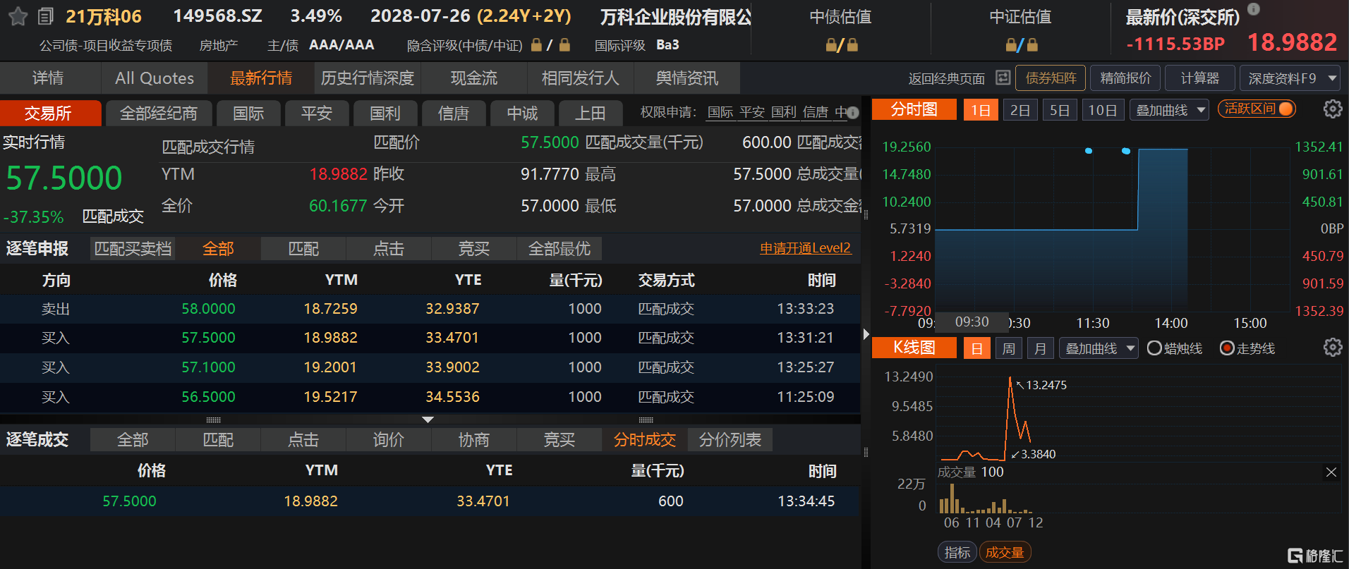 高层会议重磅定调，万科遭股债双杀，地产股大涨后何去何从？