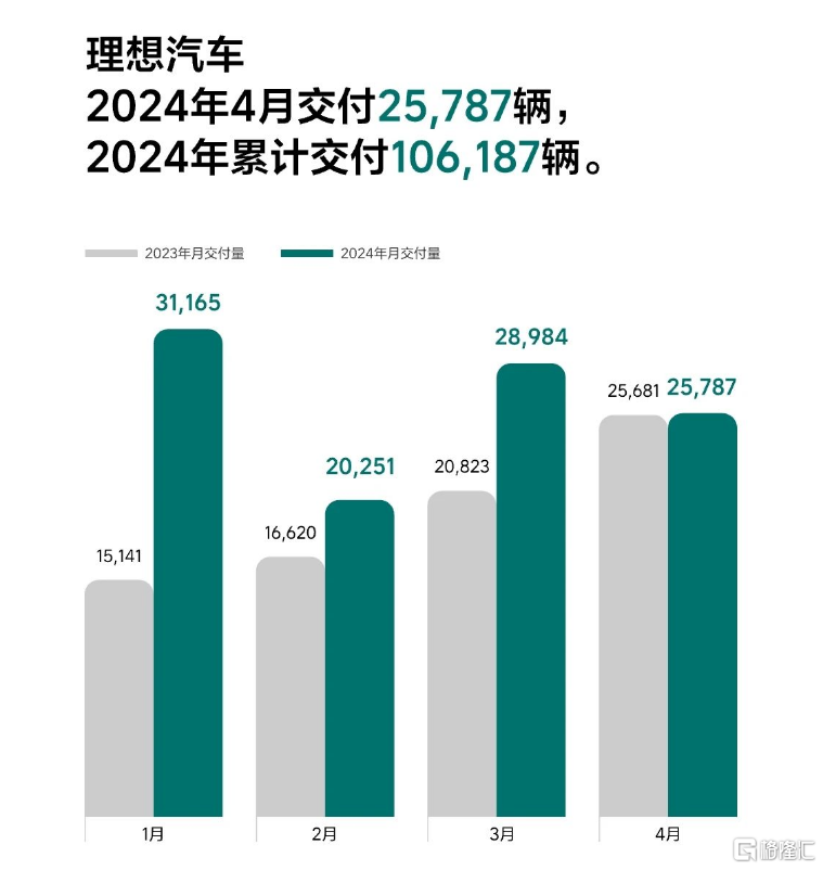 4月车企成绩单公布！鸿蒙智行蝉联新势力“销冠”，小米汽车引爆4月流量