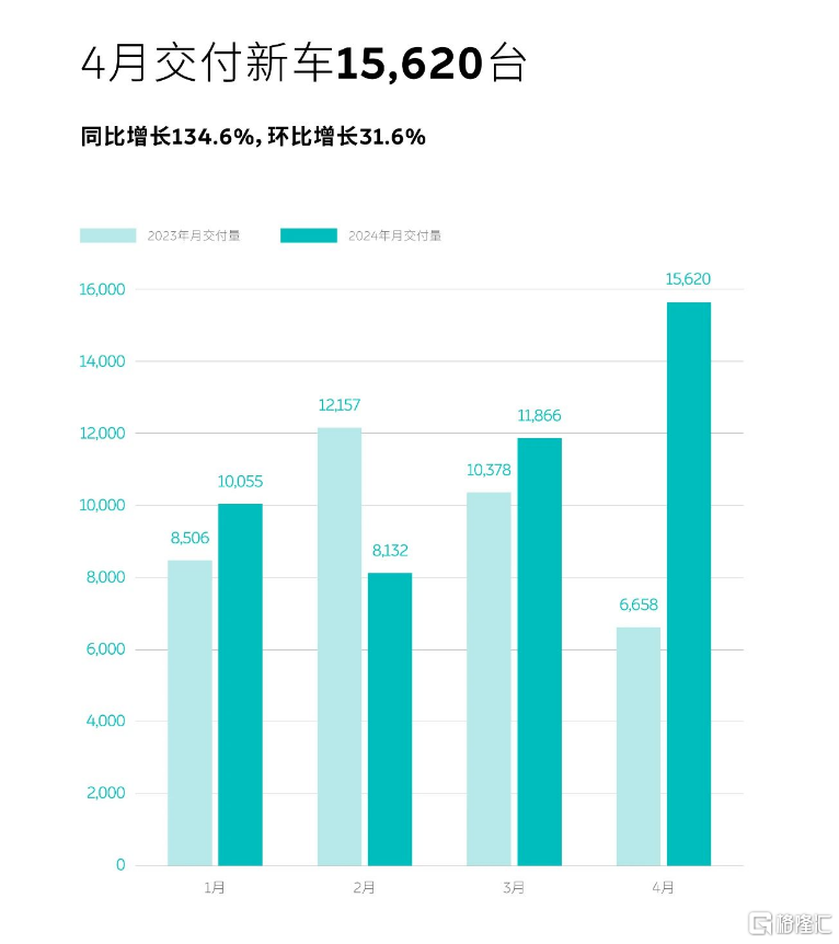 4月车企成绩单公布！鸿蒙智行蝉联新势力“销冠”，小米汽车引爆4月流量