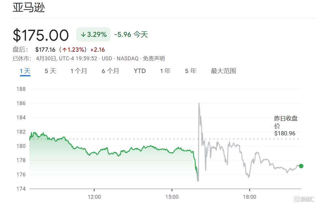 亚马逊Q1业绩井喷！广告、云业务提速，AI 成增收“超强引擎”