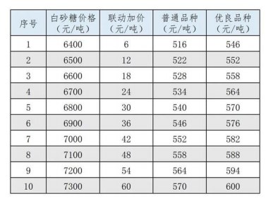 原糖跌下20 下一个锚定在哪里？