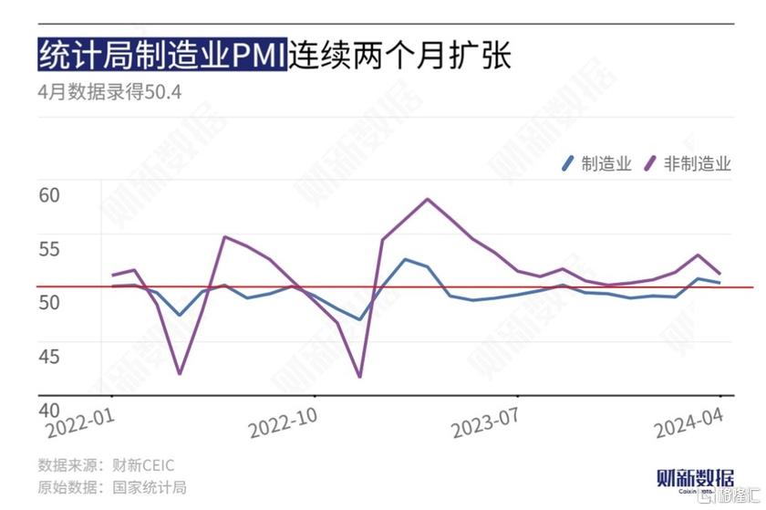 4月财新中国服务业PMI微降至52.5，经营活动、新订单指数持续高于临界点