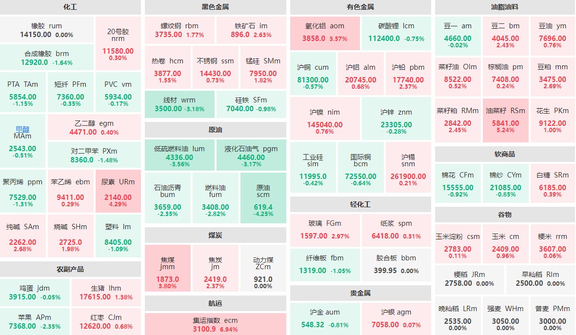 5月6日收盘：集运指数主力涨近7%  原油主力跌逾4%