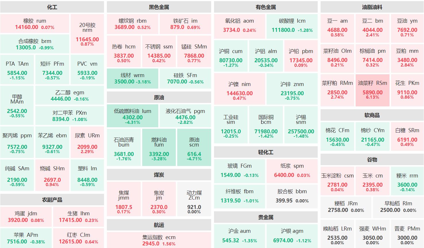 早盘：油菜籽主力涨超6% 低硫燃料油、原油主力跌超4%