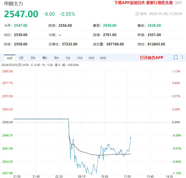 库存低位背景下 甲醇价格下行空间预计有限