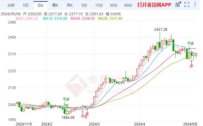 金价周一小幅走高 美国经济正在逐渐放缓