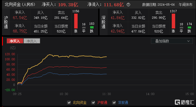 A股节后“开门红”！沪指站稳3100点，外资狂涌110亿，5月行情可期？