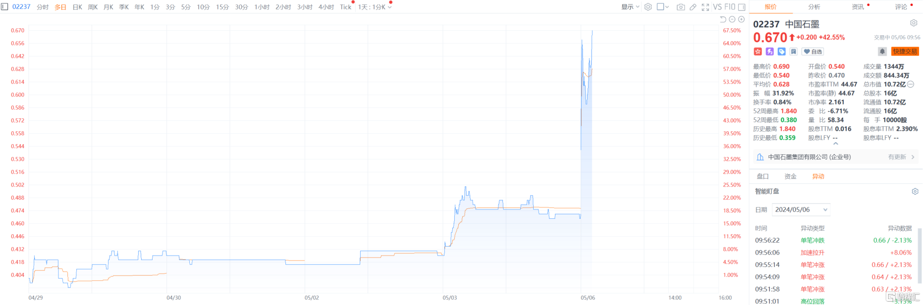 美国放宽限制！个股狂飙67%，机构：锂电产业链迎来新曙光