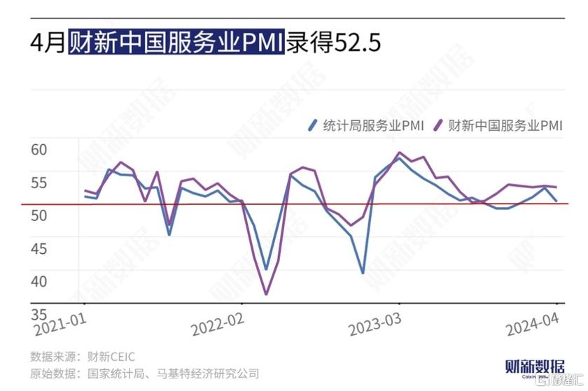 4月财新中国服务业PMI微降至52.5，经营活动、新订单指数持续高于临界点