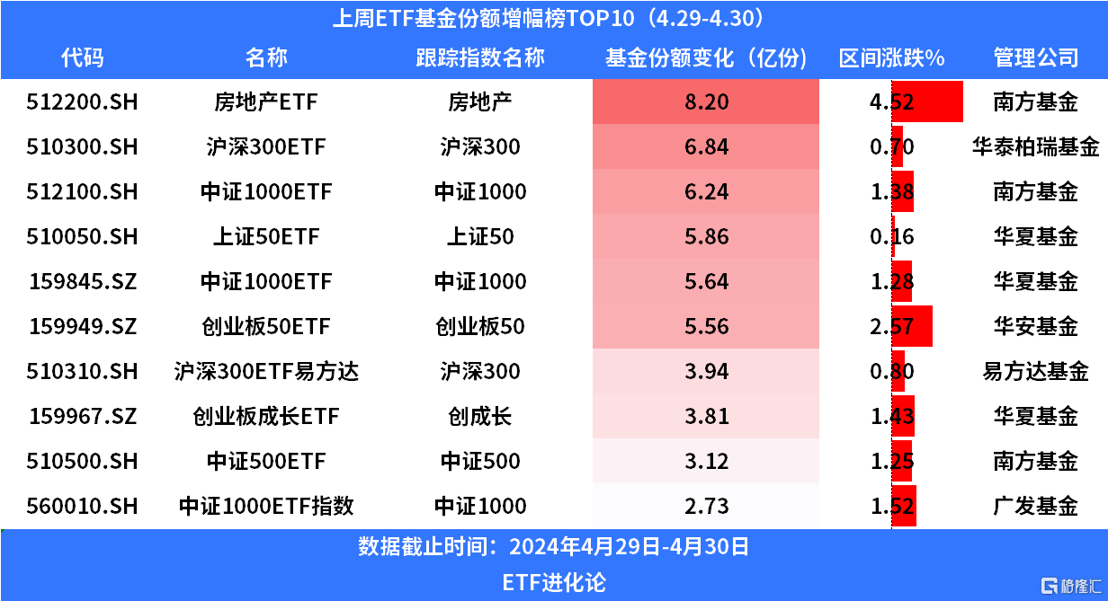 上周资金继续加码沪深300ETF，房地产ETF份额连续两周上升