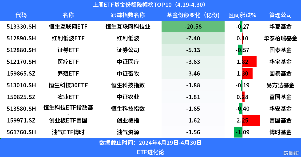 上周资金继续加码沪深300ETF，房地产ETF份额连续两周上升