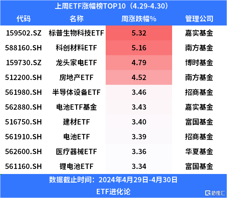 上周资金继续加码沪深300ETF，房地产ETF份额连续两周上升