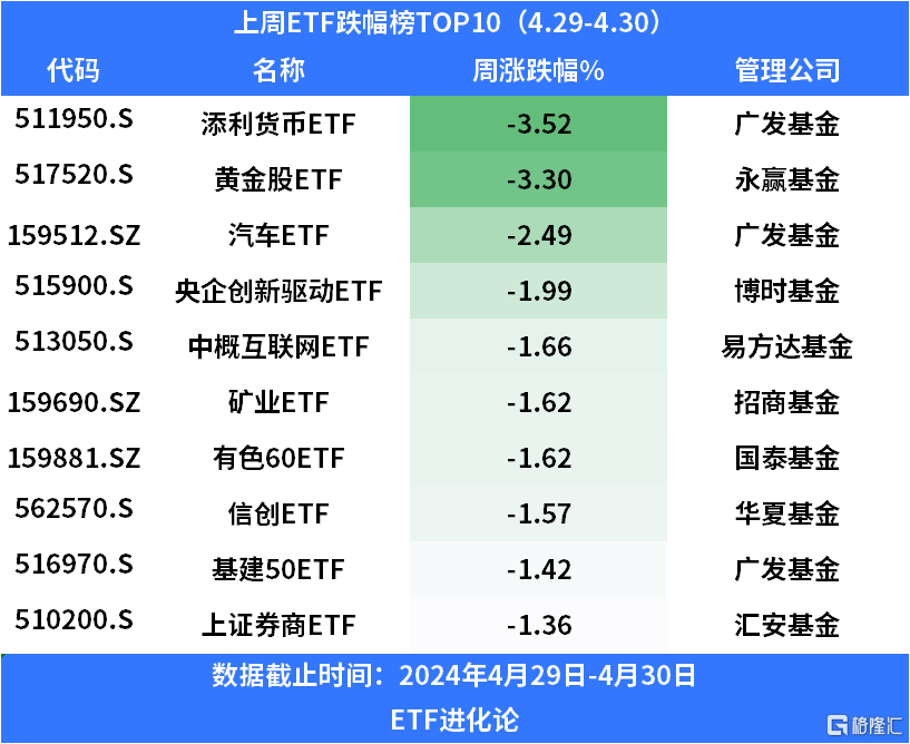 上周资金继续加码沪深300ETF，房地产ETF份额连续两周上升