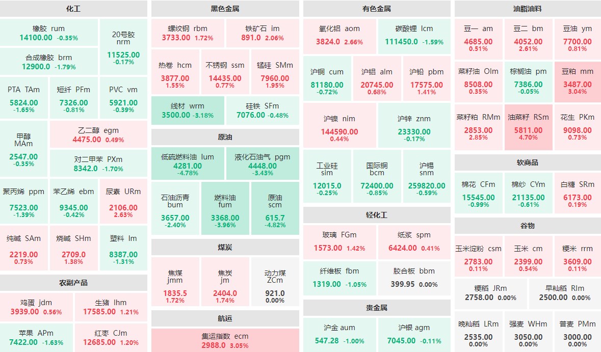 5月6日午盘：原油、低硫燃料油跌近5%  油菜籽主力涨近5%