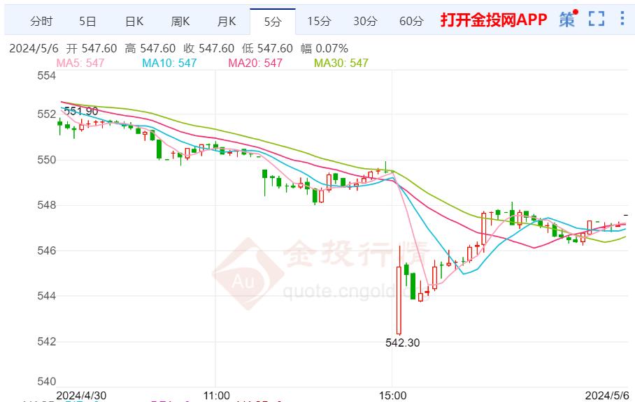 沪金主力实时走势：国内黄金看涨力度不大