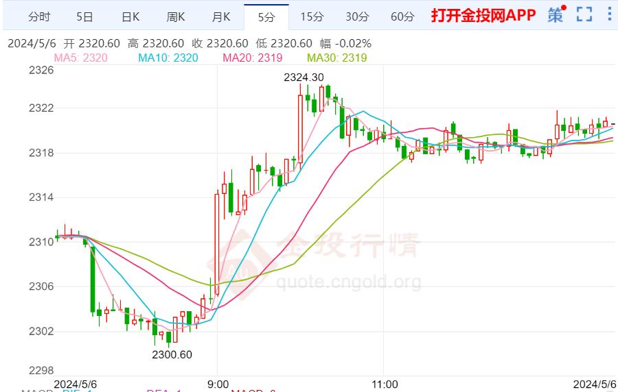 美黄金行情：美联储通胀若逆转不排除加息 黄金保持强势看涨