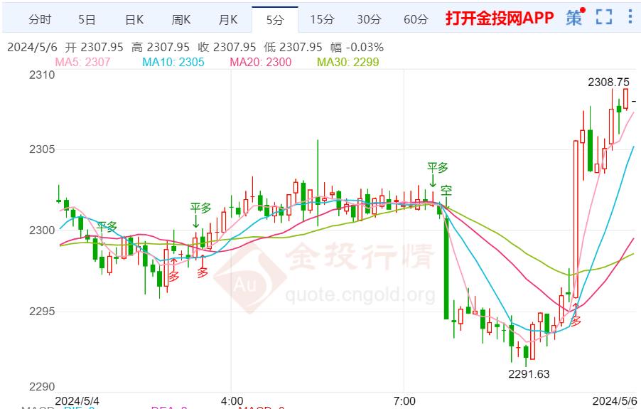 美国就业数据弱于预期 金价日内继续高空看新低