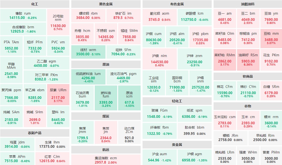 5月6日早盘：油菜籽主力涨逾6%  低硫燃料油、原油跌逾4%