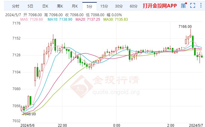白银期货涨幅超1.23% 站上7098元