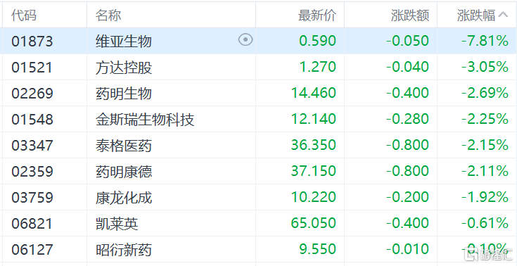 港股收评：三大指数集体回调，科技股下挫，内房股逆势走高