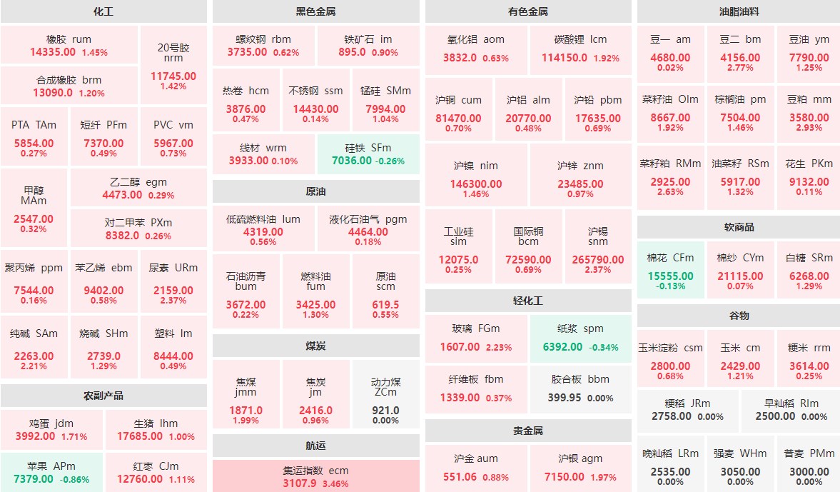 5月7日早盘:集运指数主力涨逾3% 豆二主力涨近3%