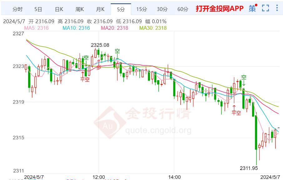 美联储通胀前景难以预测 黄金继续区间宽幅震荡