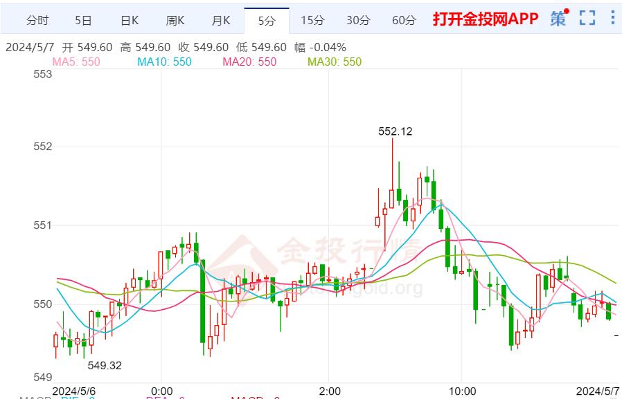 沪金主力实时走势：国内黄金继续看上涨