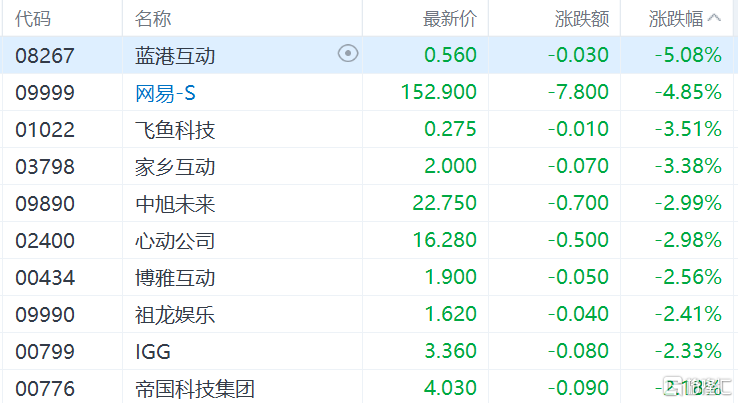 港股收评：三大指数集体回调，科技股下挫，内房股逆势走高