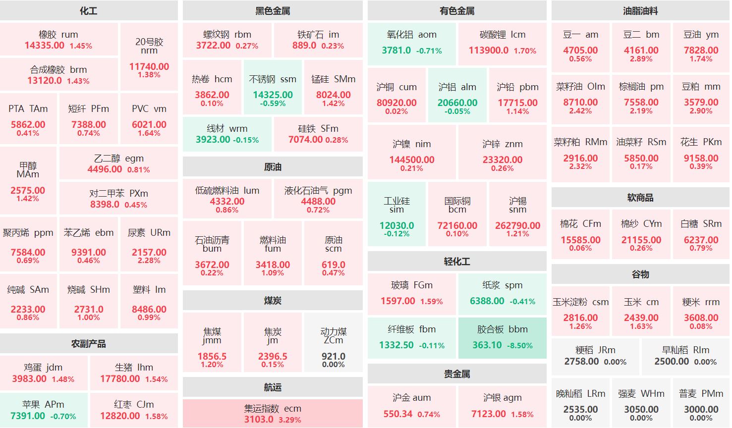 午评：集运欧线主连涨超3% 胶合板主力跌超8%