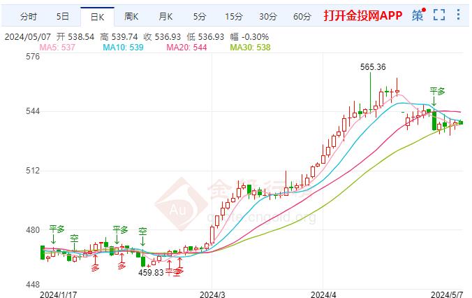 纸黄金盘内呈下跌趋势 市场预计9月降息可能性提升