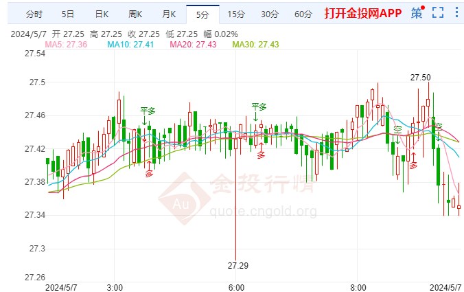 澳洲联储继续维稳不变 现货白银价格走低