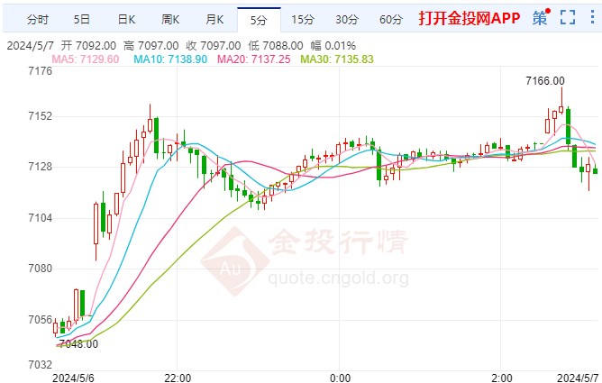 美联储两大高官缓解加息担忧 白银期货走高