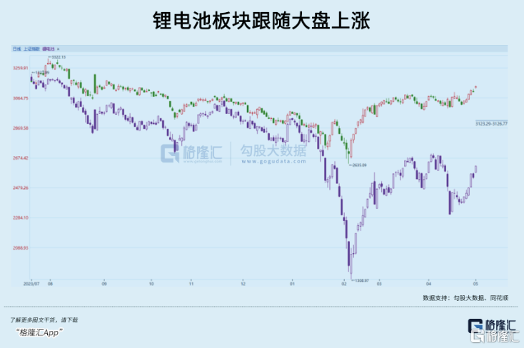 锂电传来一则利好