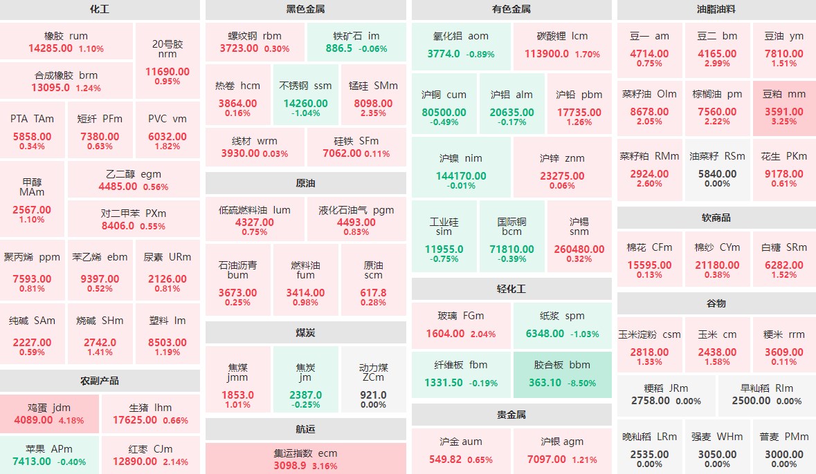 5月7日收盘：胶合板主力跌逾8%  鸡蛋主力涨逾4%