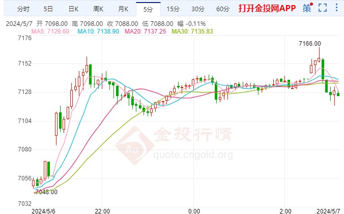 白银T+D今日走势如何?2024年5月7白银TD价格多少?