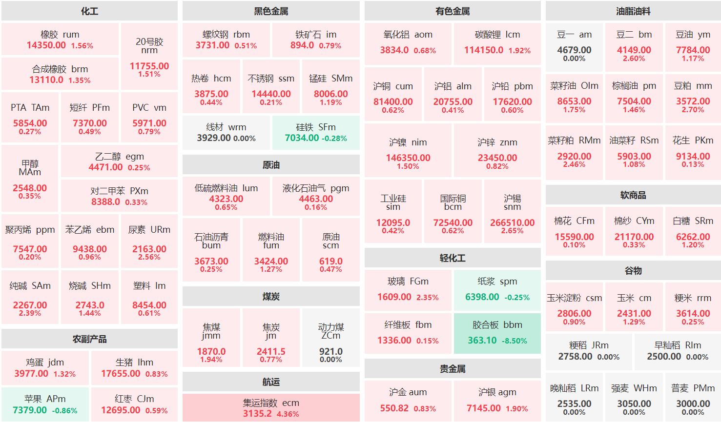 早盘：集运指数主连涨超4% 胶合板主力跌超8%