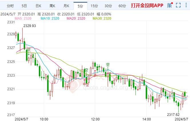 現(xiàn)貨黃金剛剛刺穿2320.00關口 日圖跌0.17%