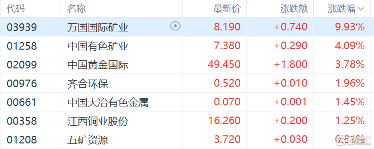 港股收评：三大指数集体回调，科技股下挫，内房股逆势走高