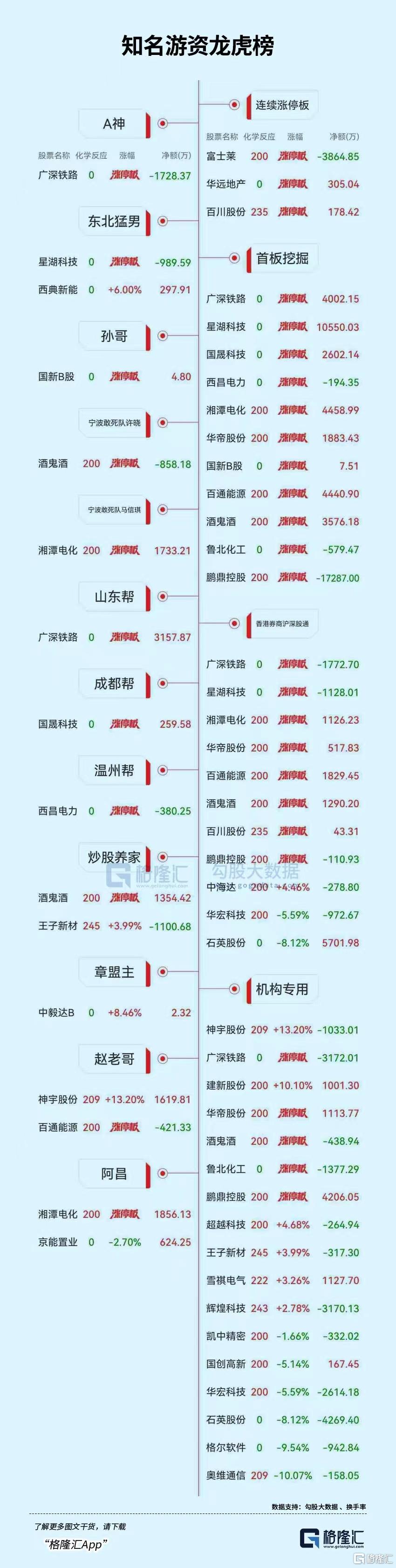 龙虎榜 | 1.73亿元资金出逃鹏鼎控股，方新侠、山东帮联手打板广深铁路