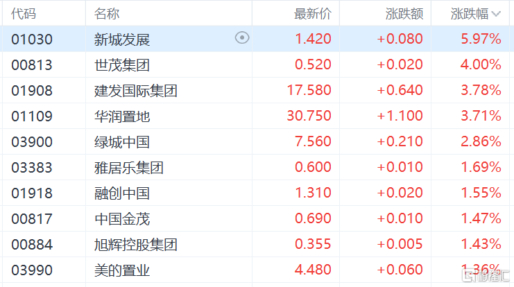 港股收评：三大指数集体回调，科技股下挫，内房股逆势走高