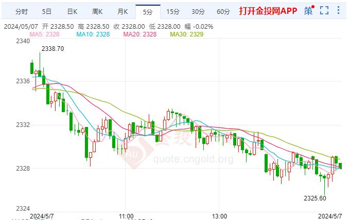 現(xiàn)貨黃金剛剛刺穿2320.00關口 日圖跌0.17%