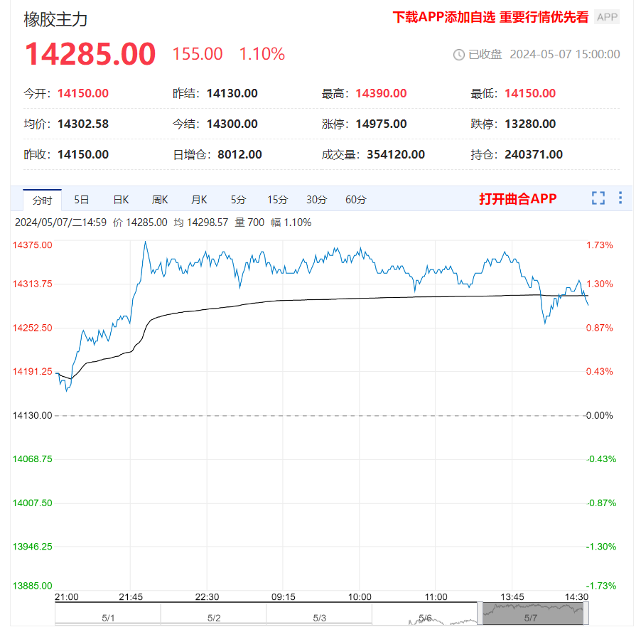 橡胶供应逐渐放量 盘面持续上行仍存在压力