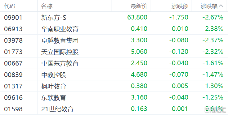 港股收评：三大指数集体回调，科技股下挫，内房股逆势走高