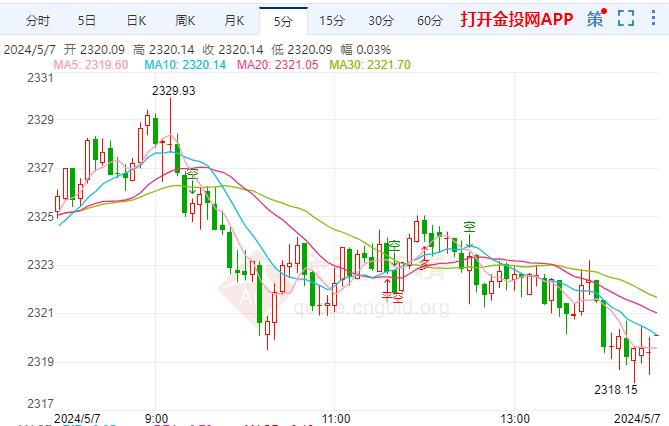 倫敦金日內(nèi)維持震蕩走勢 能否進一步走高仍不明朗