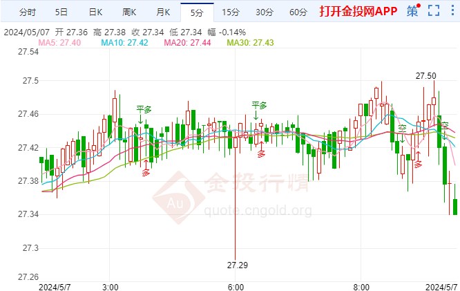加沙停火前途未卜 现货白银价格走跌