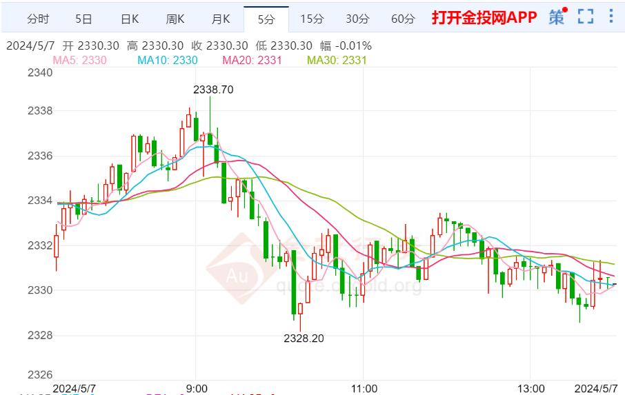 美黃金行情：美聯(lián)儲通脹有所上升 黃金上漲明確