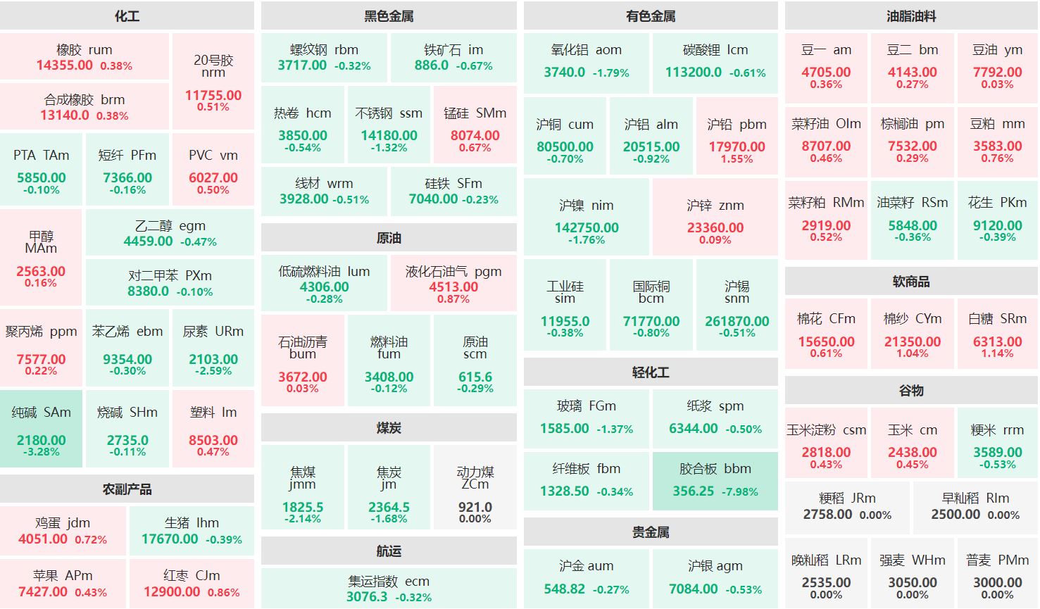 早盘：沪铅主力涨逾1% 胶合板主力跌近8%