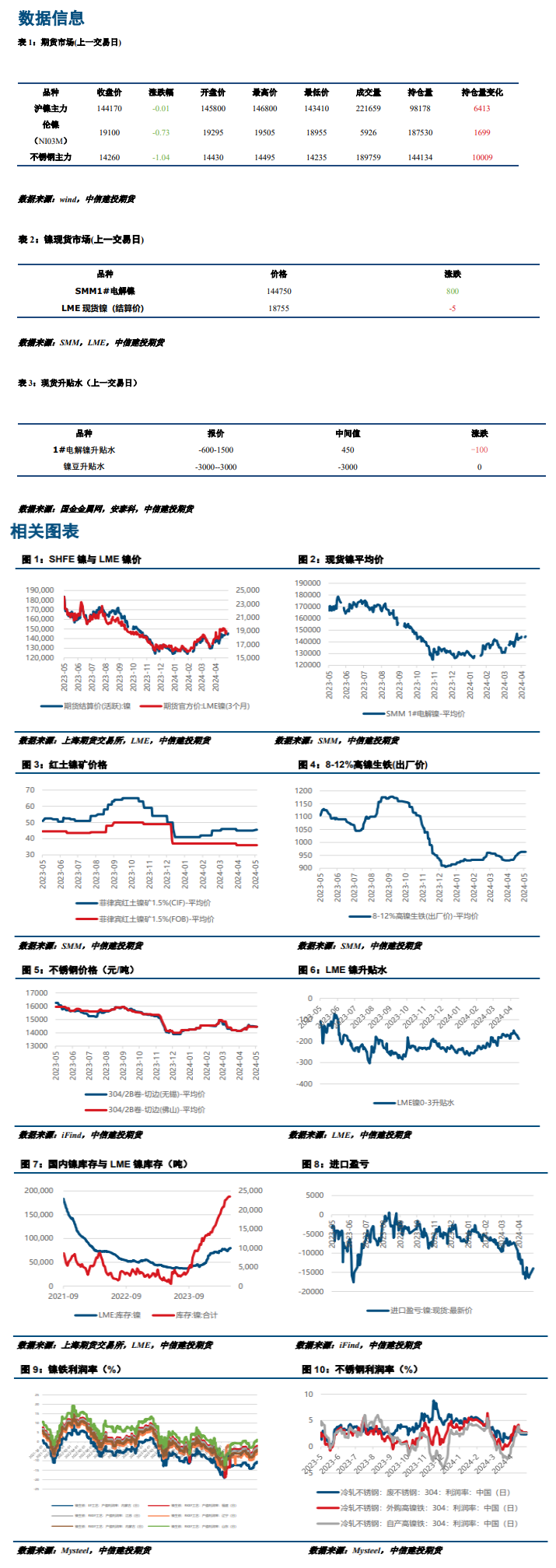 5元/镍点(出厂含税),较前一交易日不变.