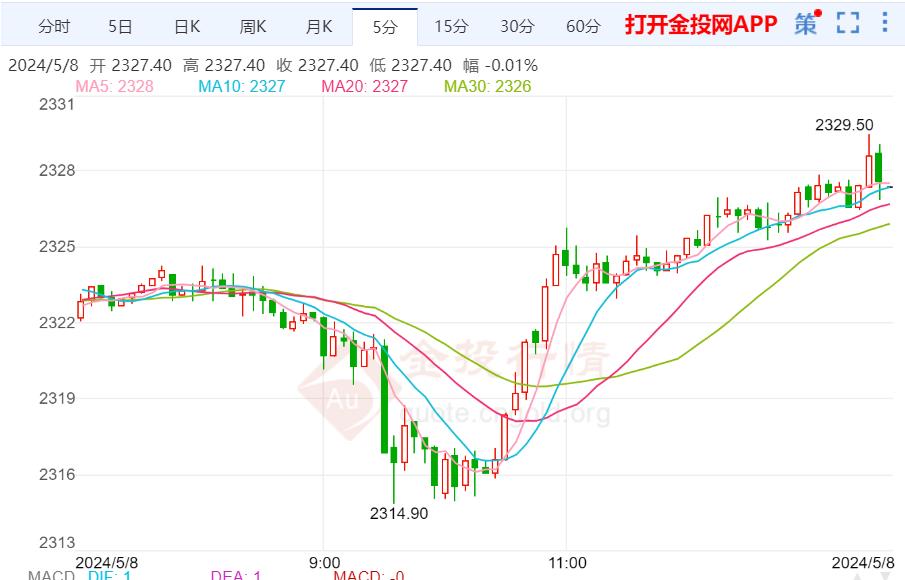 美黄金行情：美联储或在较长时间内保持高利率 黄金震荡偏弱等涨